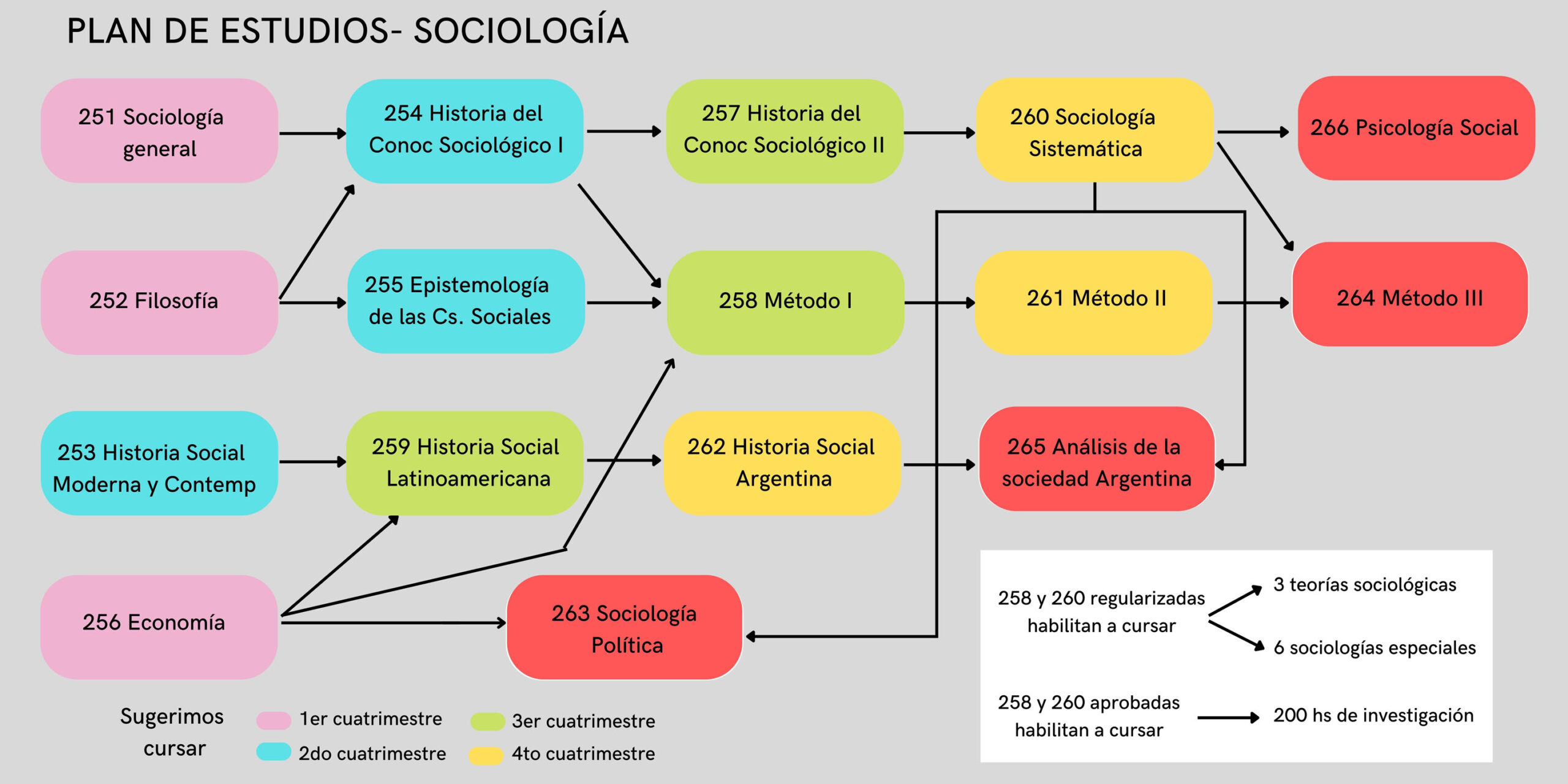 Plan de estudio: Materias por año de cursada – Carrera de Sociología